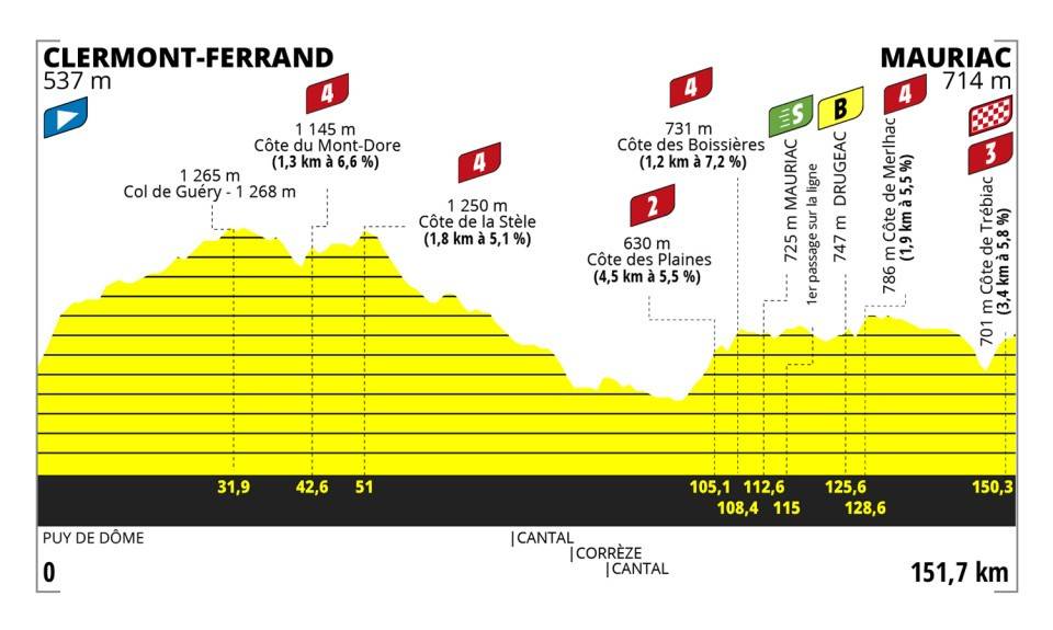 Parcours Femmes TDF 24.07.2023